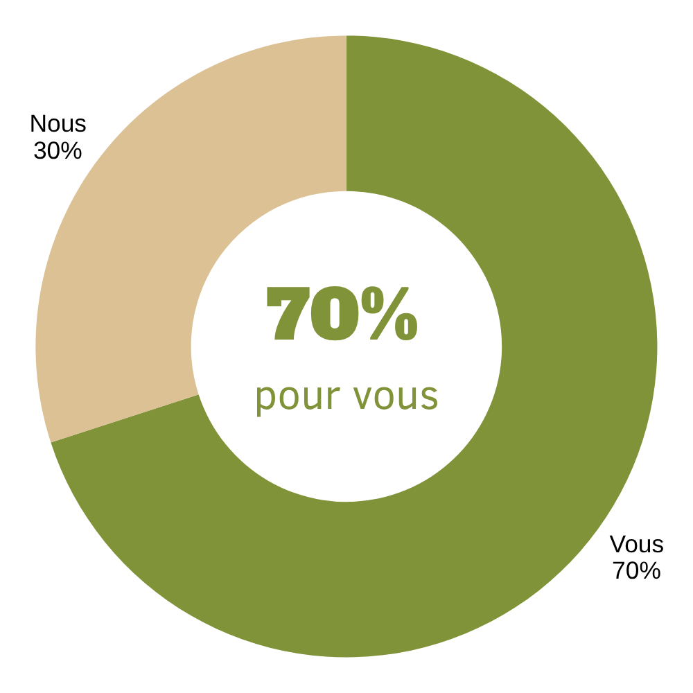 commission chez so dépôt