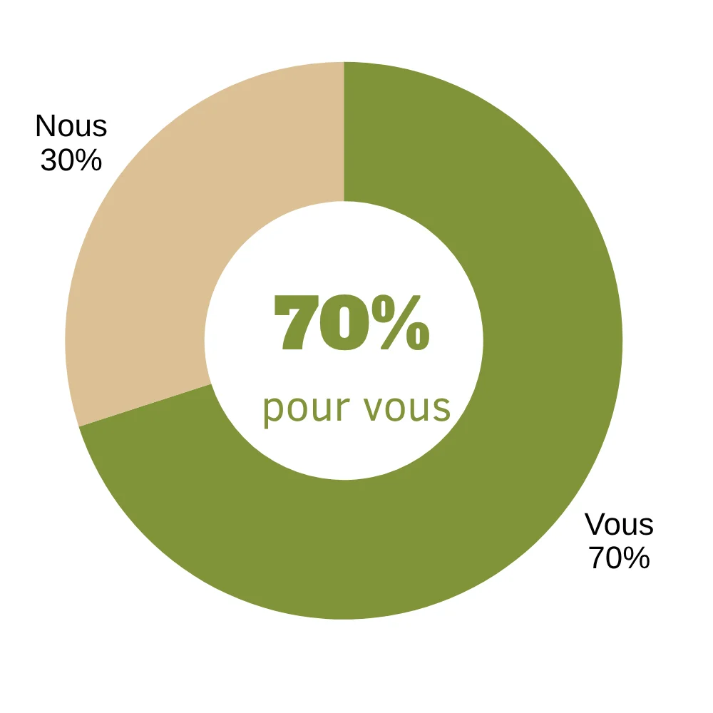 70% pour vous